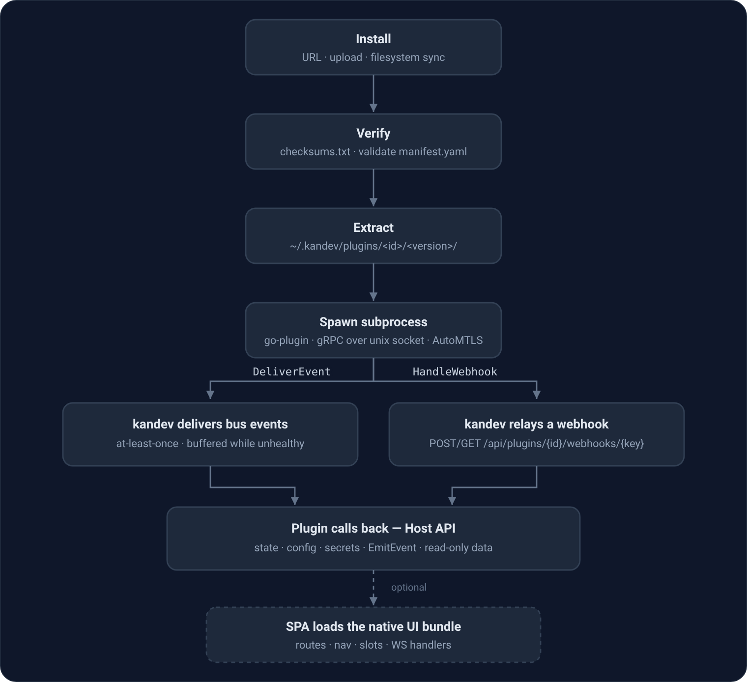 Plugin lifecycle: install, verify, extract, and spawn a go-plugin gRPC subprocess; then, over one supervised gRPC connection, kandev delivers bus events and relays external webhooks to the plugin, the plugin calls back into the Host API, and the SPA optionally loads the native UI bundle.